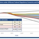 New WRI Study Shows Importance of Existing Regulatory Tools in Any Climate Action Scenario