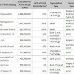 U.S. EPA Announces Nation’s Top 50 Green Power Organizations