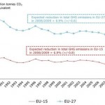 Recession Accelerates the Decline in EU Greenhouse Gas Emissions