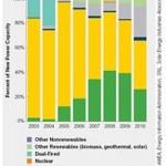 U.S. Wind Industry Continues Growth, Despite Slow Economy and Unpredictable Policies