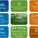 Praxair Releases 2011 Sustainable Development Report