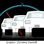 The Case of the Missing Gas Mileage