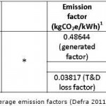 Electricity: How to Correctly Report Emissions