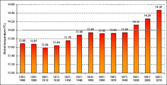 Global Temperatures