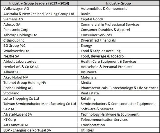 DJSI 2013 Industry Group Leaders