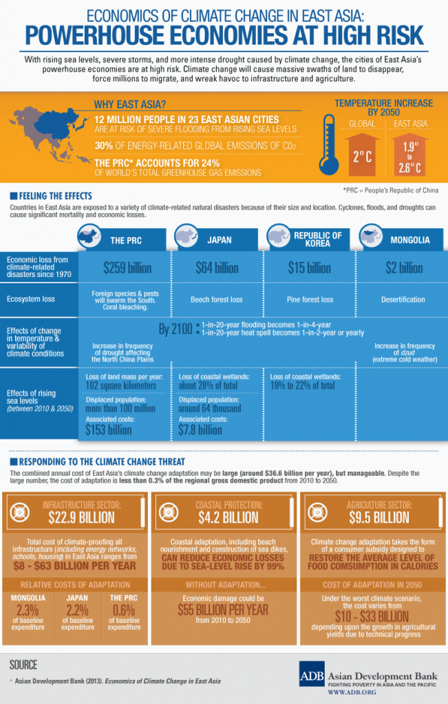 adb-infographic-economics-of-climate-change