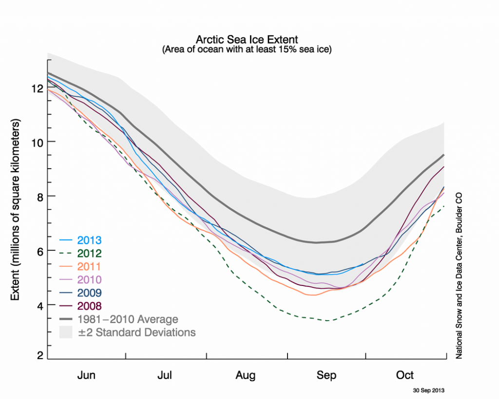 Arctic Ice Melt. Source: NSIDC