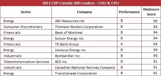 CDP Canada 200 Climate Change Report 2013
