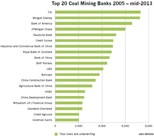 Financing Coal Mining Industry. © Urgewald