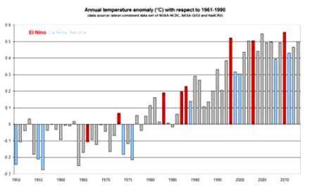 Global Temperatures