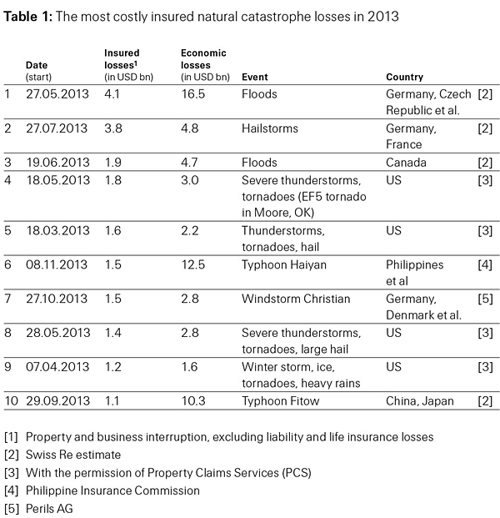 Insured Losses from Natural Disasters in 2013. © Swiss Re