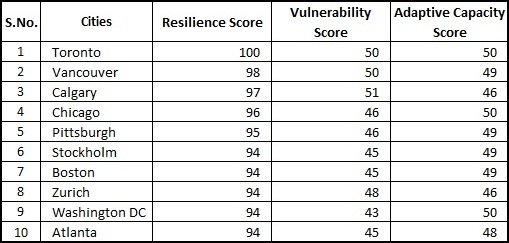 World's Top 10 Resilient Cities