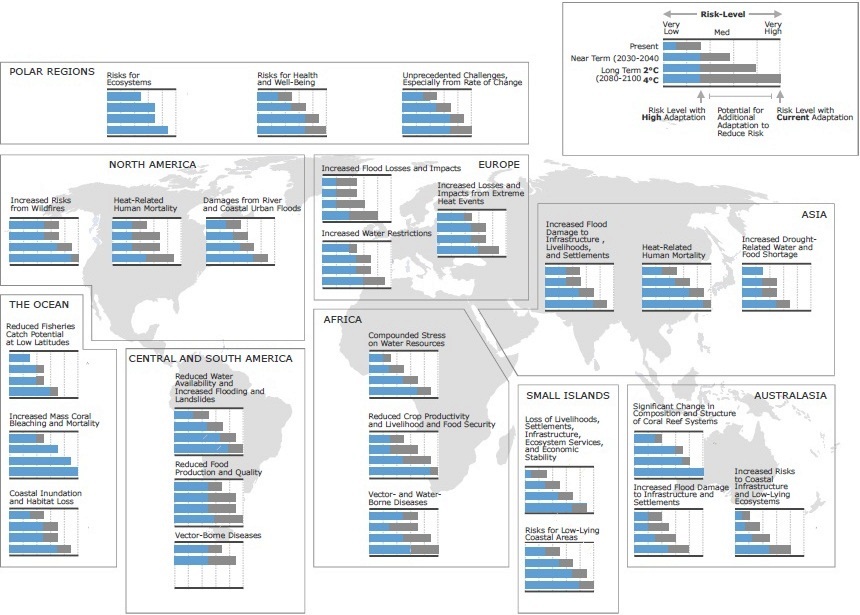 Climate Risks