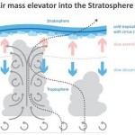 Atmospheric Hole Reinforcing Ozone Depletion in Polar Regions