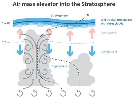 Air Mass Elevator into Stratosphere
