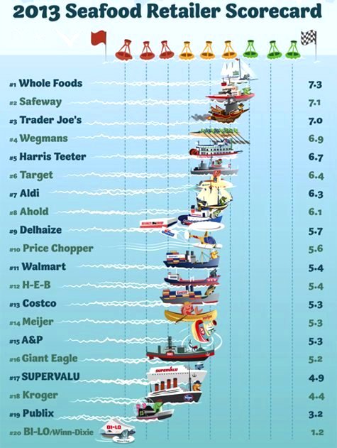Greenpeace Sustainable Seafood Retailer Scorecard