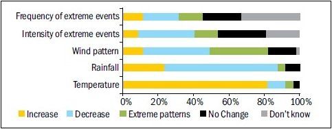 Climate Variability in India