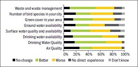 State of the Environment in India