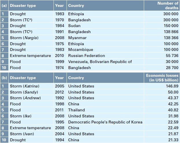 Global Disasters