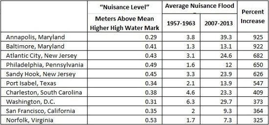 Nuisance Flooding in U.S.