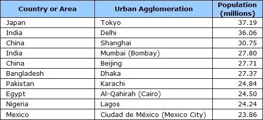 Urban Population
