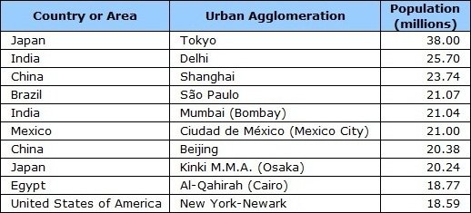 Urban Population