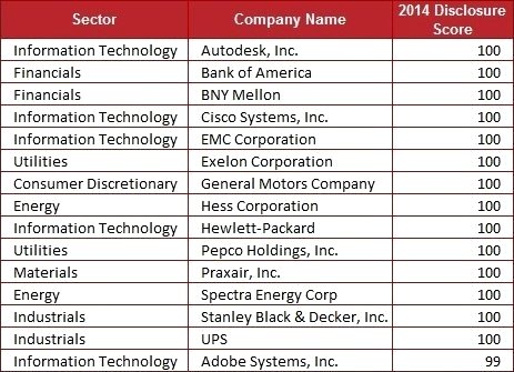 CDP’s 2014 Climate Disclosure Leadership Index