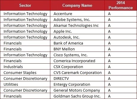 CDP’s 2014 Climate Performance Leadership Index