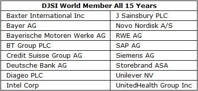 2014 Dow Jones Sustainability Indices