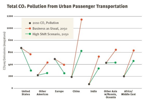 CO2 Pollution