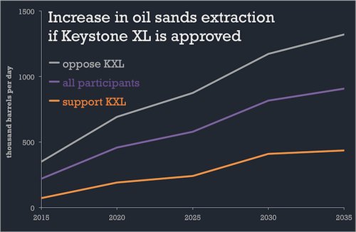 Oil Sands Production