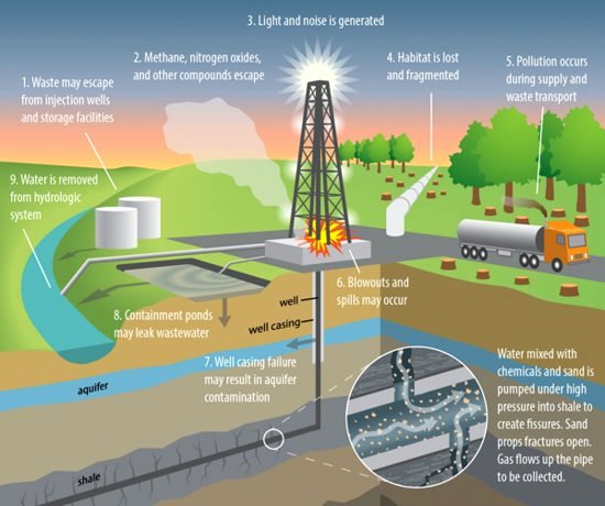 Environmental Impacts of Shale Gas Development