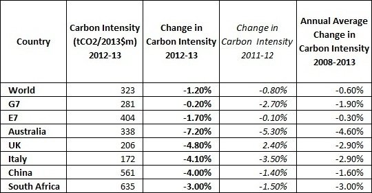 PwC Low Carbon Economy Index 2014