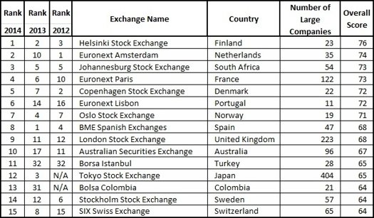 Sustainable Stock Exchanges Ranking