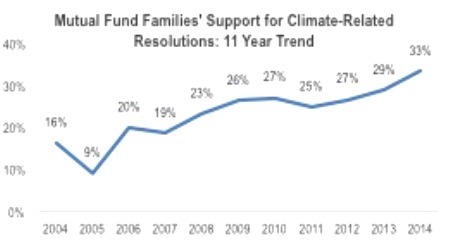 US Mutual Funds Support Action on Climate Risks