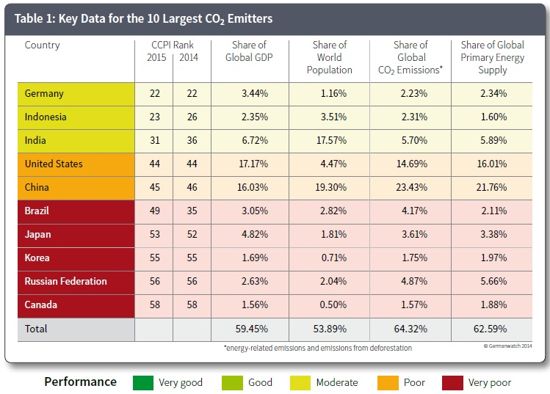 Climate Change Performance Index 2015