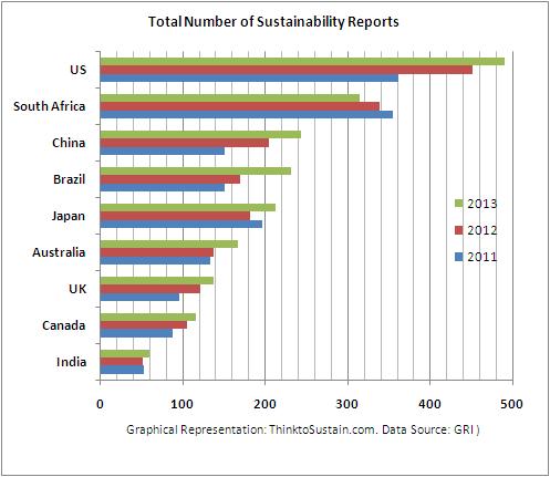 Why Does South Africa Score High On Corporate Sustainability Reporting ...