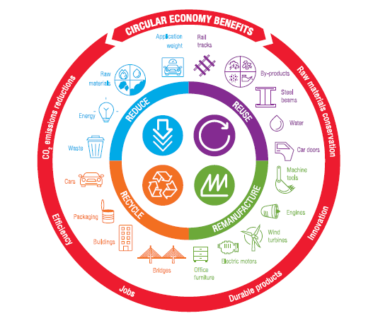 Steel in Circular Economy